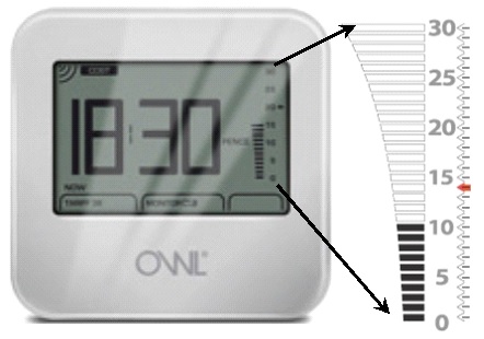 Con alarma de consumo diaria en KWH